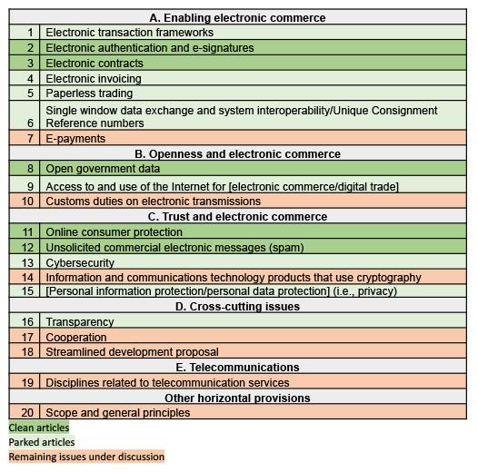 The table summarizes the parked articles and the remaining issues being discussed for landing zones. 