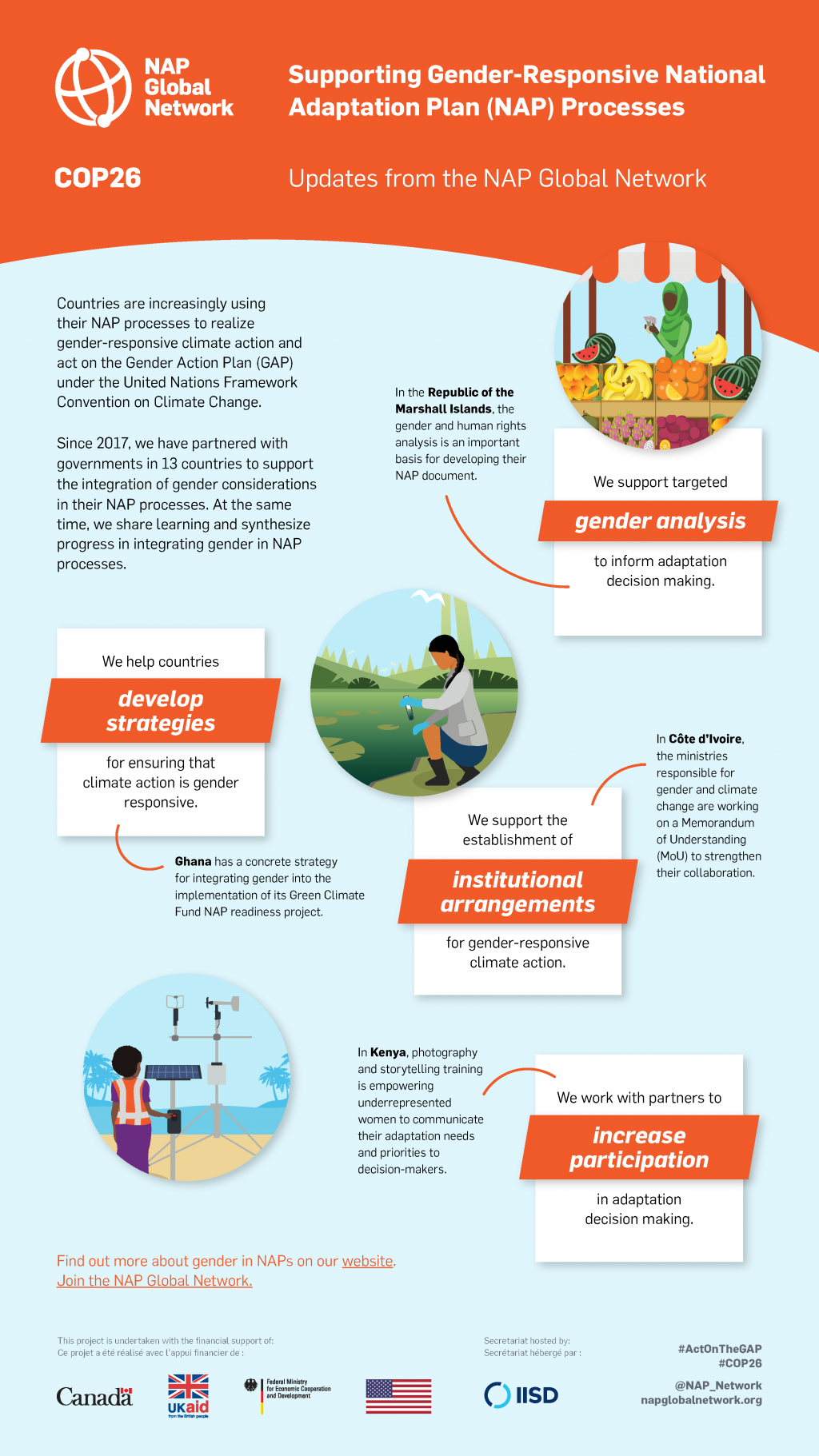 Animated infographic showing examples of how the NAP Global Network supports gender-responsive adaptation planning.